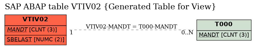 E-R Diagram for table VTIV02 (Generated Table for View)