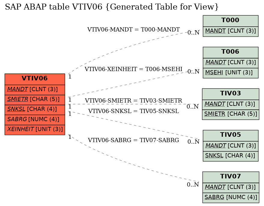 E-R Diagram for table VTIV06 (Generated Table for View)