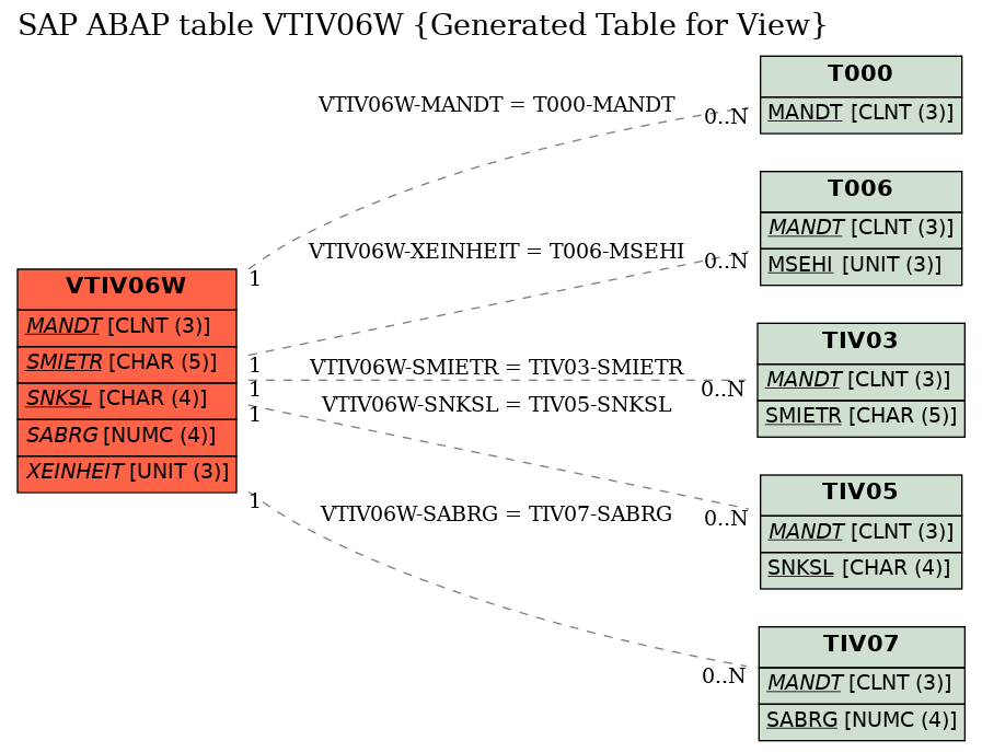 E-R Diagram for table VTIV06W (Generated Table for View)