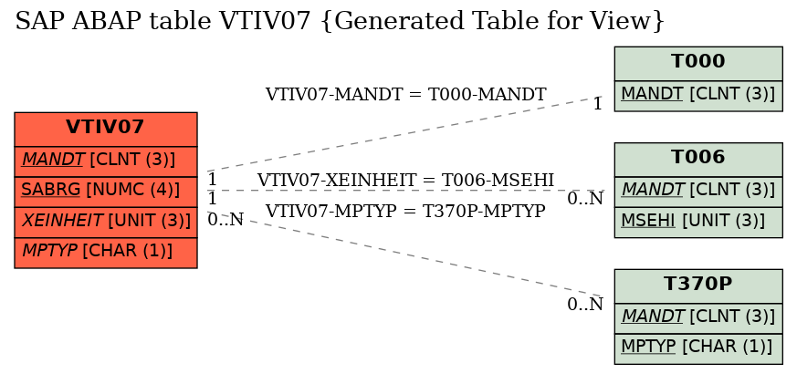 E-R Diagram for table VTIV07 (Generated Table for View)