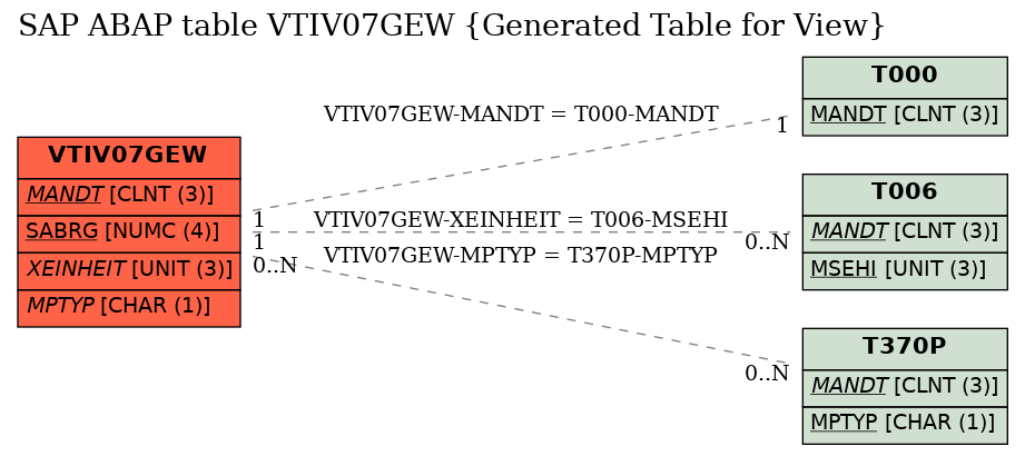 E-R Diagram for table VTIV07GEW (Generated Table for View)