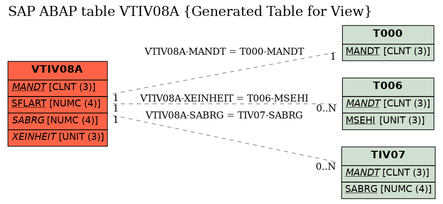 E-R Diagram for table VTIV08A (Generated Table for View)