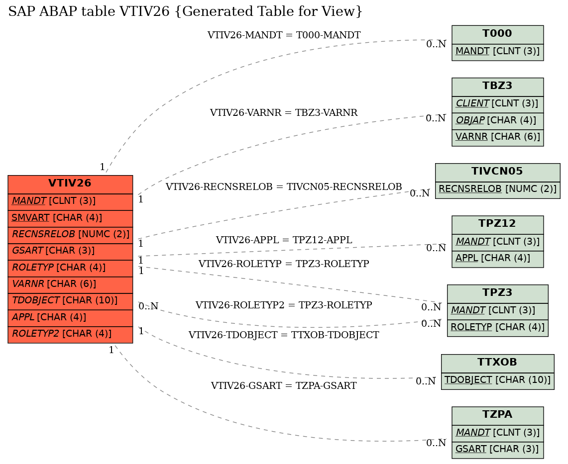 E-R Diagram for table VTIV26 (Generated Table for View)