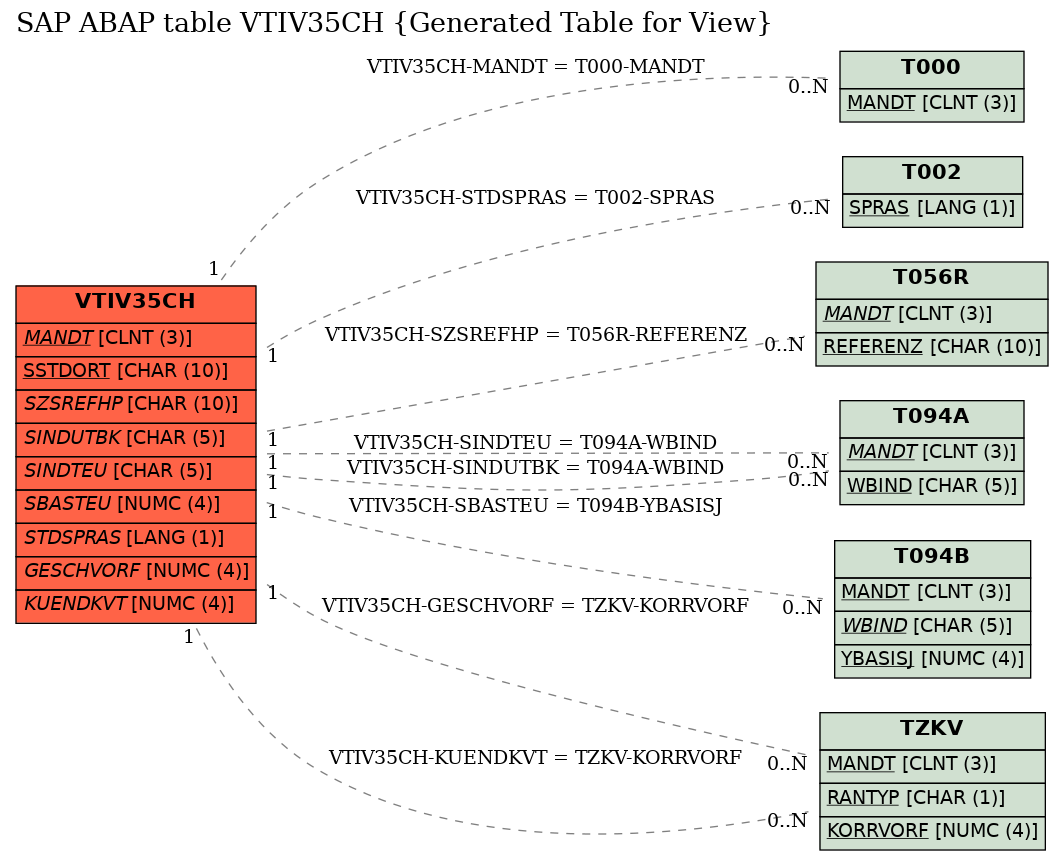 E-R Diagram for table VTIV35CH (Generated Table for View)