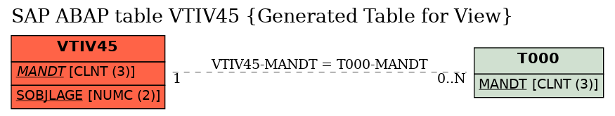 E-R Diagram for table VTIV45 (Generated Table for View)