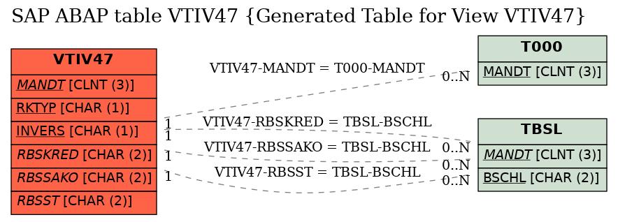 E-R Diagram for table VTIV47 (Generated Table for View VTIV47)