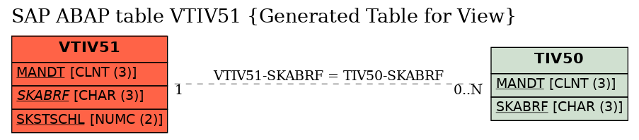 E-R Diagram for table VTIV51 (Generated Table for View)