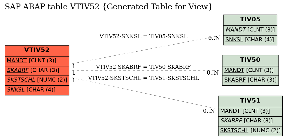 E-R Diagram for table VTIV52 (Generated Table for View)