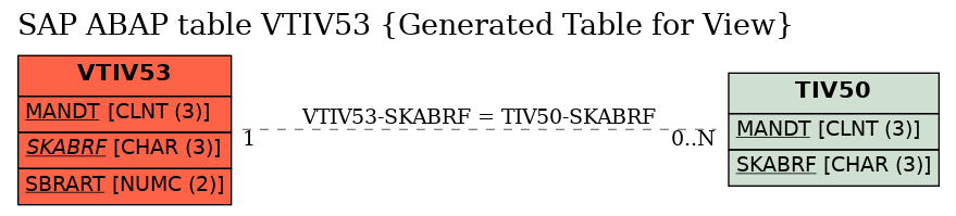 E-R Diagram for table VTIV53 (Generated Table for View)