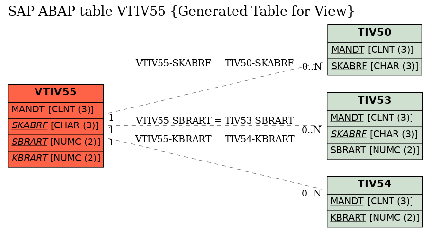 E-R Diagram for table VTIV55 (Generated Table for View)