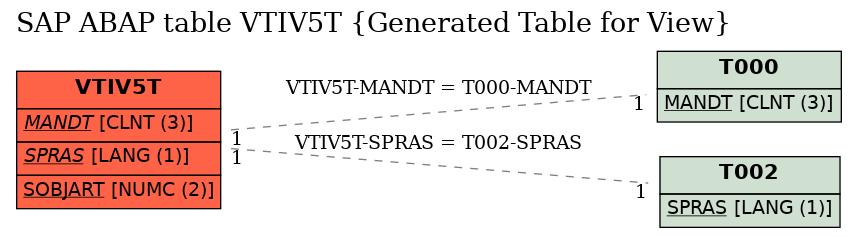 E-R Diagram for table VTIV5T (Generated Table for View)