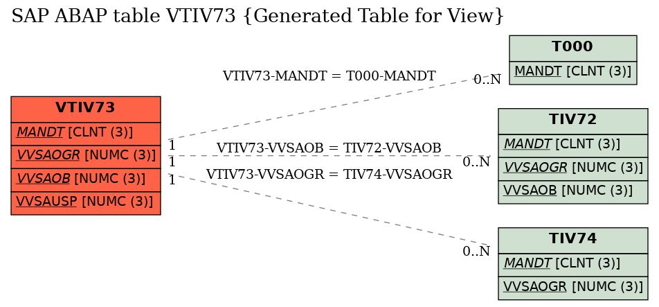 E-R Diagram for table VTIV73 (Generated Table for View)