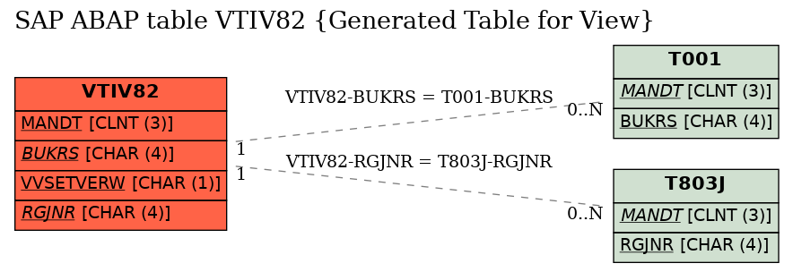 E-R Diagram for table VTIV82 (Generated Table for View)