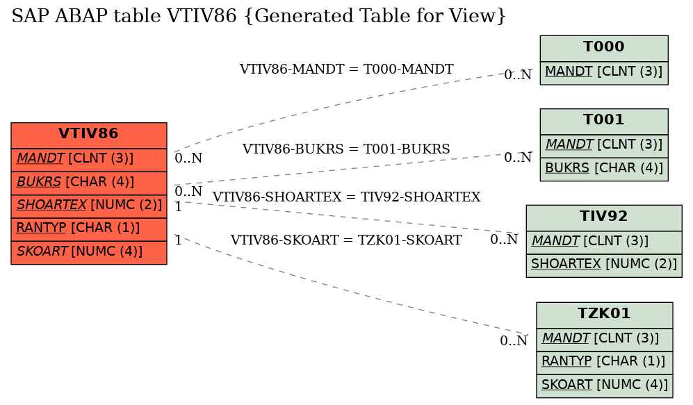 E-R Diagram for table VTIV86 (Generated Table for View)