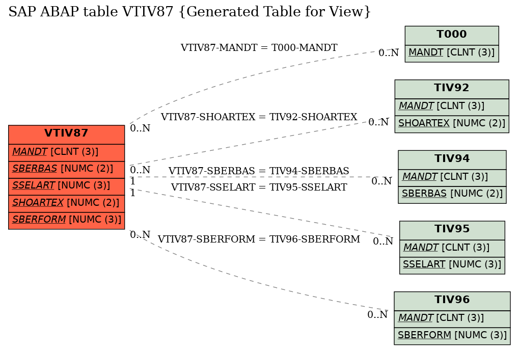 E-R Diagram for table VTIV87 (Generated Table for View)
