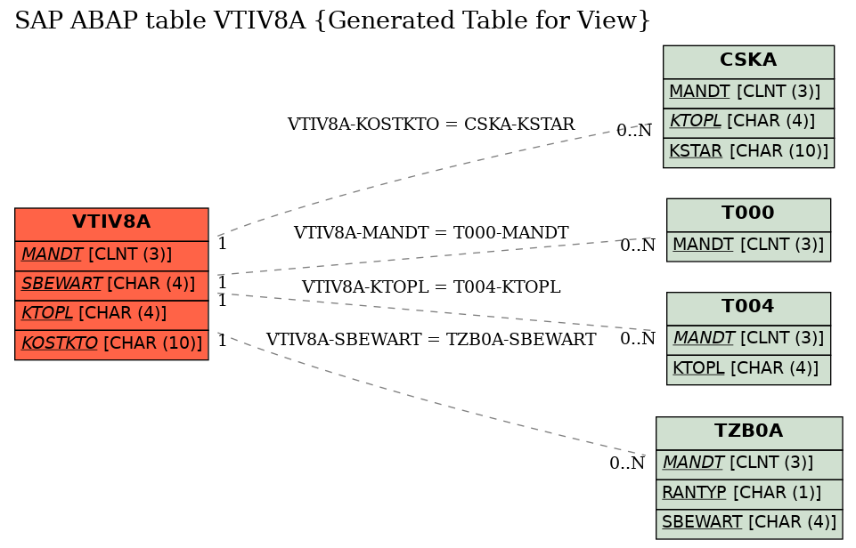 E-R Diagram for table VTIV8A (Generated Table for View)