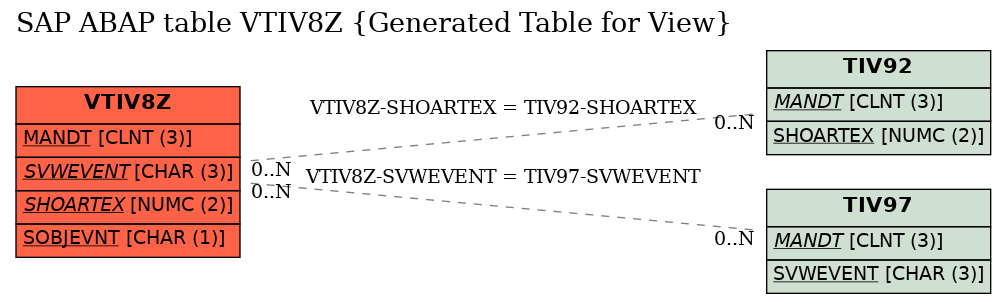 E-R Diagram for table VTIV8Z (Generated Table for View)