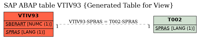 E-R Diagram for table VTIV93 (Generated Table for View)