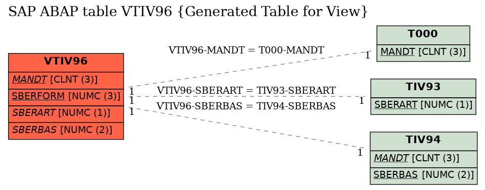 E-R Diagram for table VTIV96 (Generated Table for View)