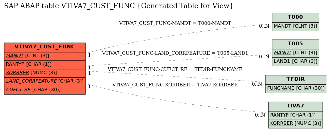 E-R Diagram for table VTIVA7_CUST_FUNC (Generated Table for View)