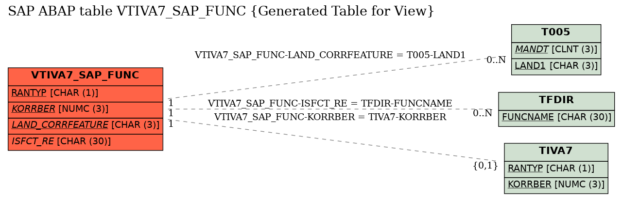 E-R Diagram for table VTIVA7_SAP_FUNC (Generated Table for View)