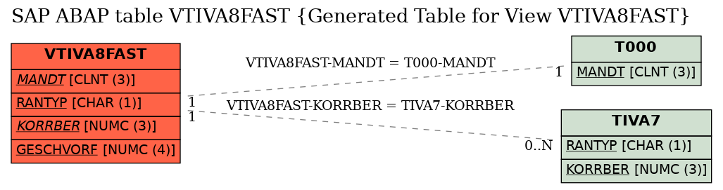 E-R Diagram for table VTIVA8FAST (Generated Table for View VTIVA8FAST)