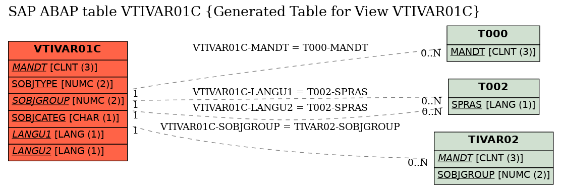 E-R Diagram for table VTIVAR01C (Generated Table for View VTIVAR01C)