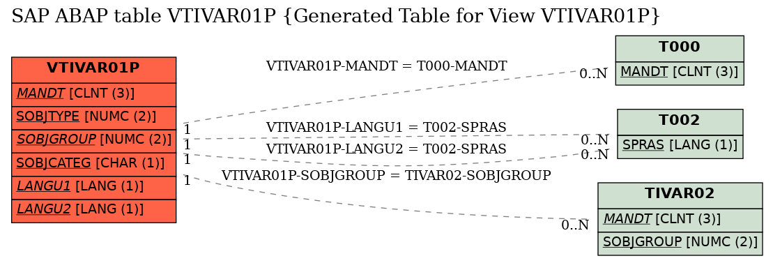 E-R Diagram for table VTIVAR01P (Generated Table for View VTIVAR01P)