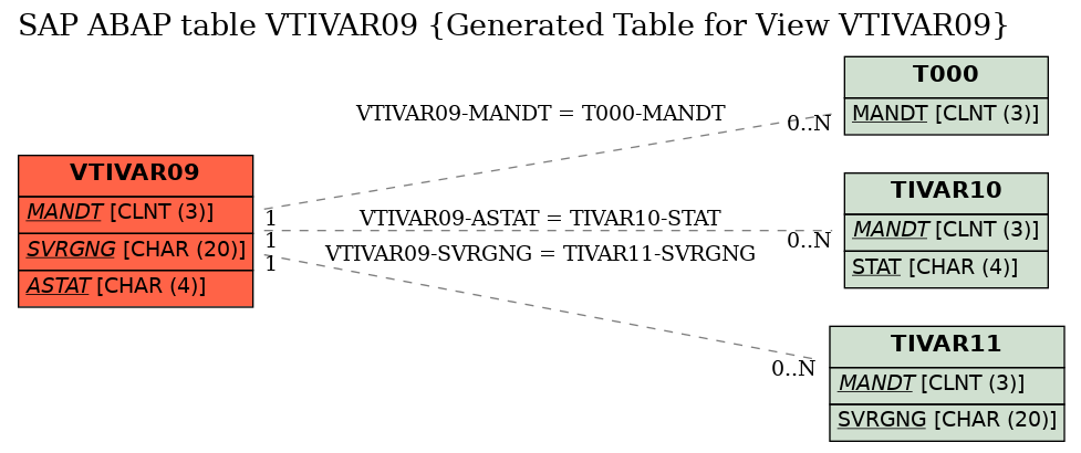 E-R Diagram for table VTIVAR09 (Generated Table for View VTIVAR09)