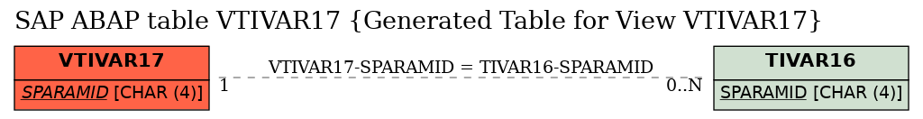 E-R Diagram for table VTIVAR17 (Generated Table for View VTIVAR17)