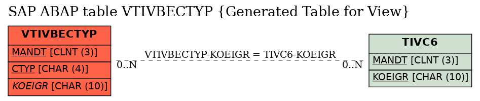 E-R Diagram for table VTIVBECTYP (Generated Table for View)