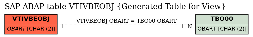E-R Diagram for table VTIVBEOBJ (Generated Table for View)