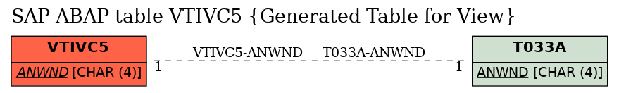 E-R Diagram for table VTIVC5 (Generated Table for View)