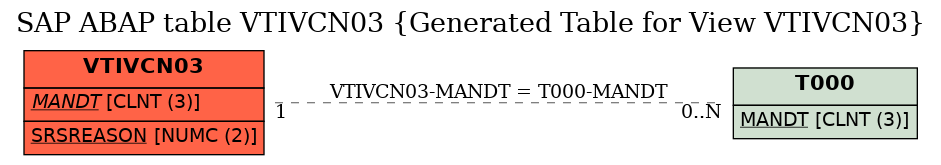 E-R Diagram for table VTIVCN03 (Generated Table for View VTIVCN03)