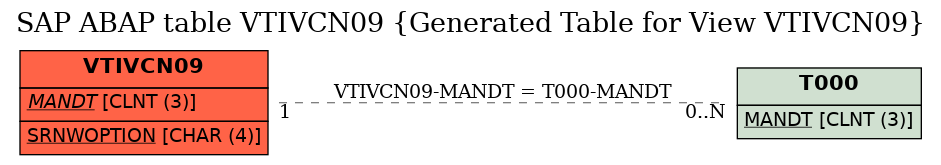 E-R Diagram for table VTIVCN09 (Generated Table for View VTIVCN09)