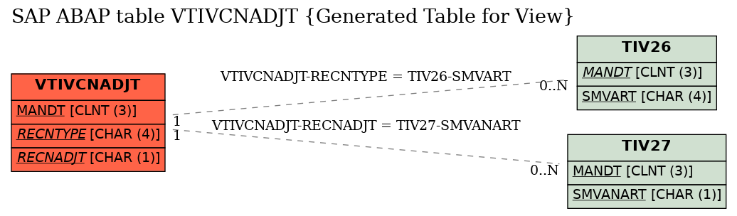 E-R Diagram for table VTIVCNADJT (Generated Table for View)