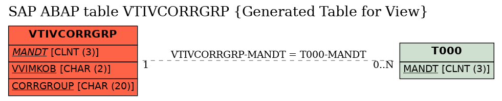 E-R Diagram for table VTIVCORRGRP (Generated Table for View)