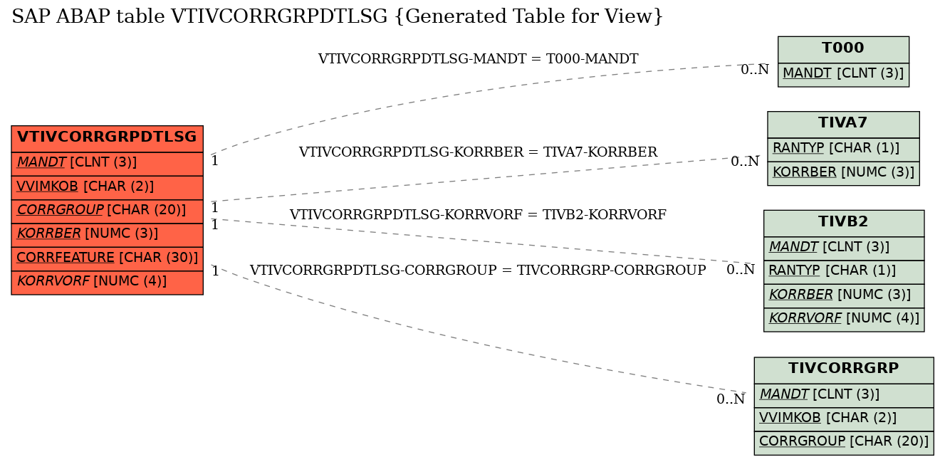 E-R Diagram for table VTIVCORRGRPDTLSG (Generated Table for View)