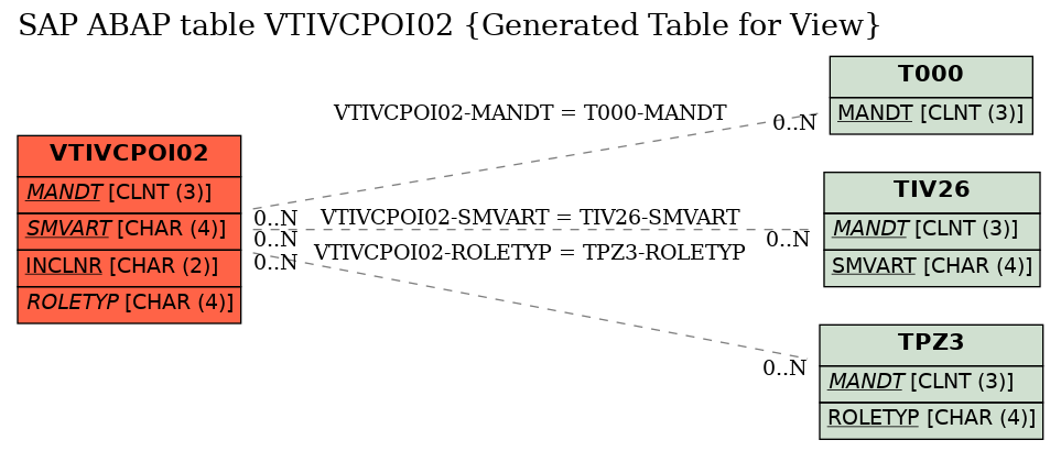 E-R Diagram for table VTIVCPOI02 (Generated Table for View)