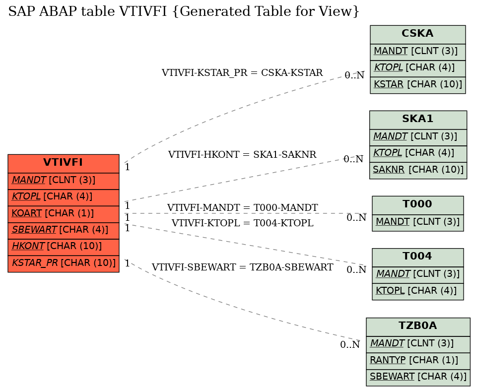 E-R Diagram for table VTIVFI (Generated Table for View)