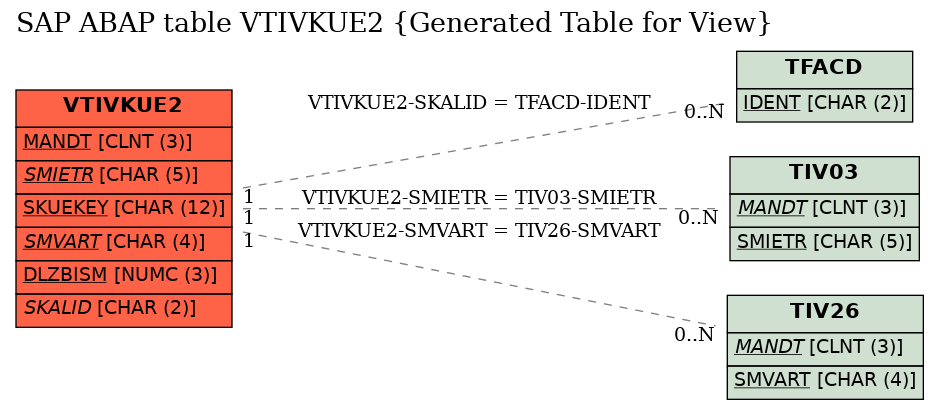 E-R Diagram for table VTIVKUE2 (Generated Table for View)