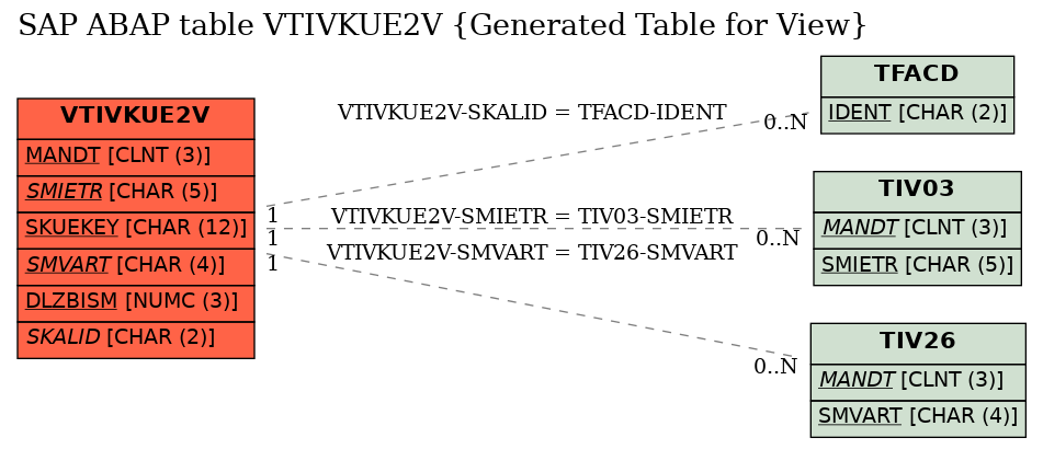 E-R Diagram for table VTIVKUE2V (Generated Table for View)