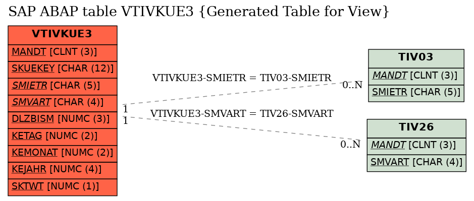 E-R Diagram for table VTIVKUE3 (Generated Table for View)