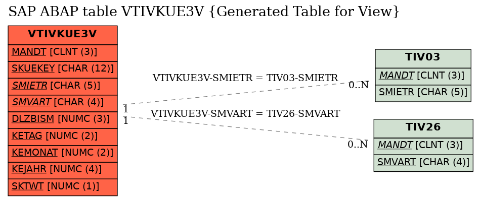 E-R Diagram for table VTIVKUE3V (Generated Table for View)