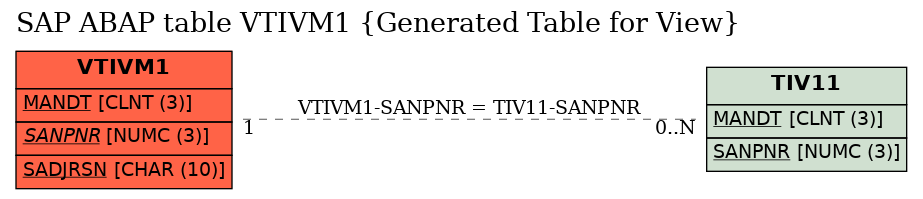 E-R Diagram for table VTIVM1 (Generated Table for View)