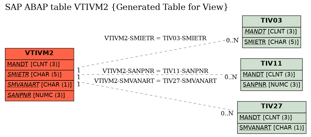 E-R Diagram for table VTIVM2 (Generated Table for View)