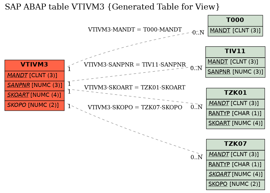 E-R Diagram for table VTIVM3 (Generated Table for View)