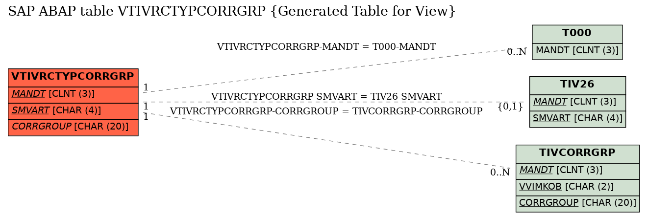 E-R Diagram for table VTIVRCTYPCORRGRP (Generated Table for View)