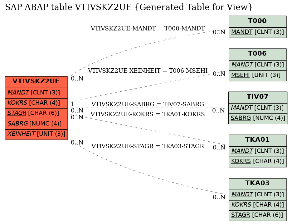 E-R Diagram for table VTIVSKZ2UE (Generated Table for View)