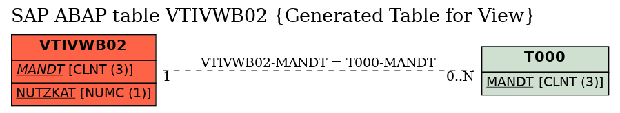 E-R Diagram for table VTIVWB02 (Generated Table for View)